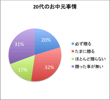 知らないのは自分だけ！？意外と贈っている２０代のお中元